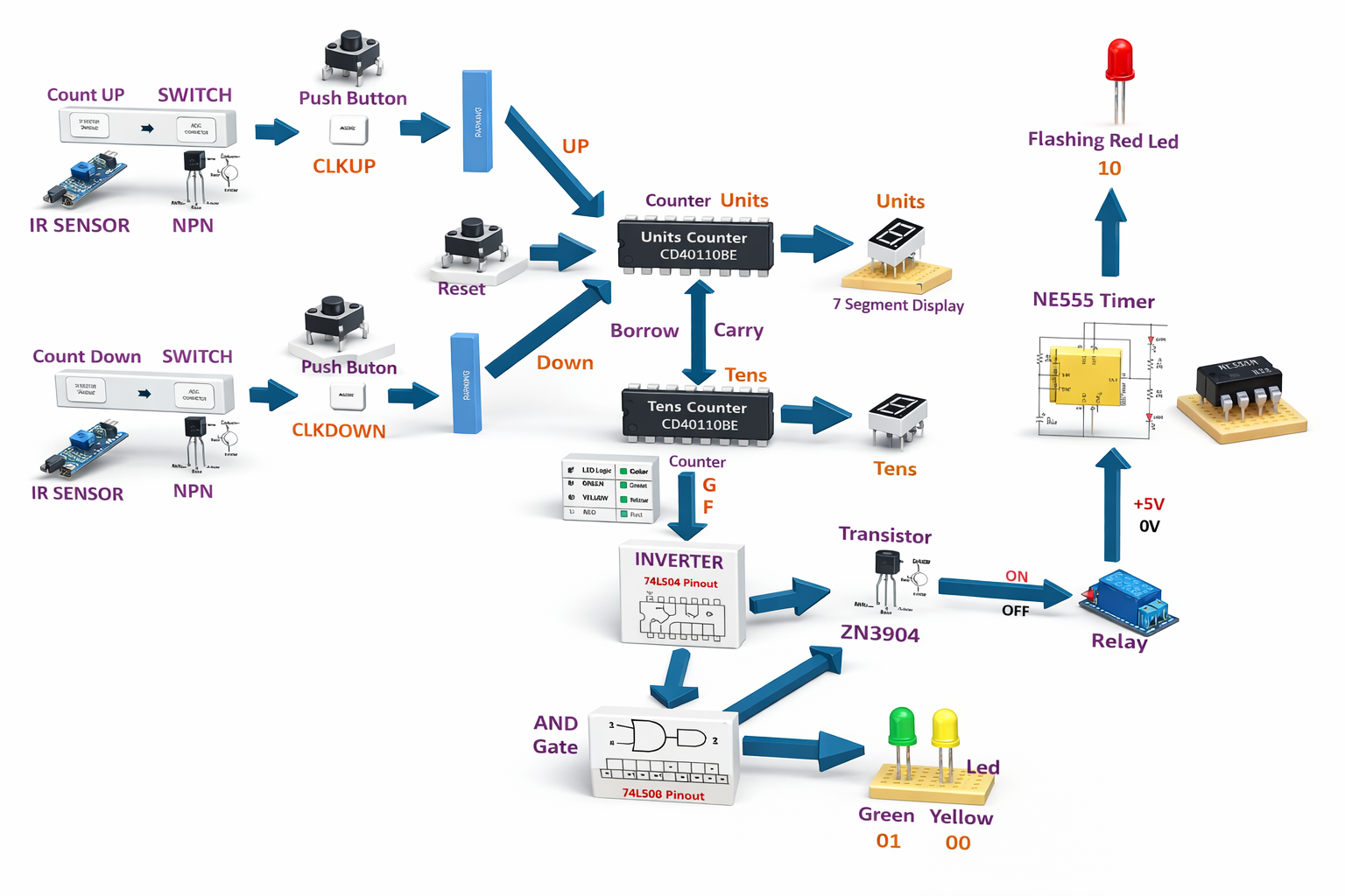 3D component-flow hardware block diagram